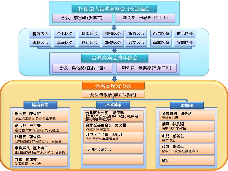 台湾高座友の会組織図